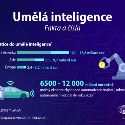 EVROPSKÁ UNIE CHCE KROTIT UMĚLOU INTELIGENCI, infografika v článku!